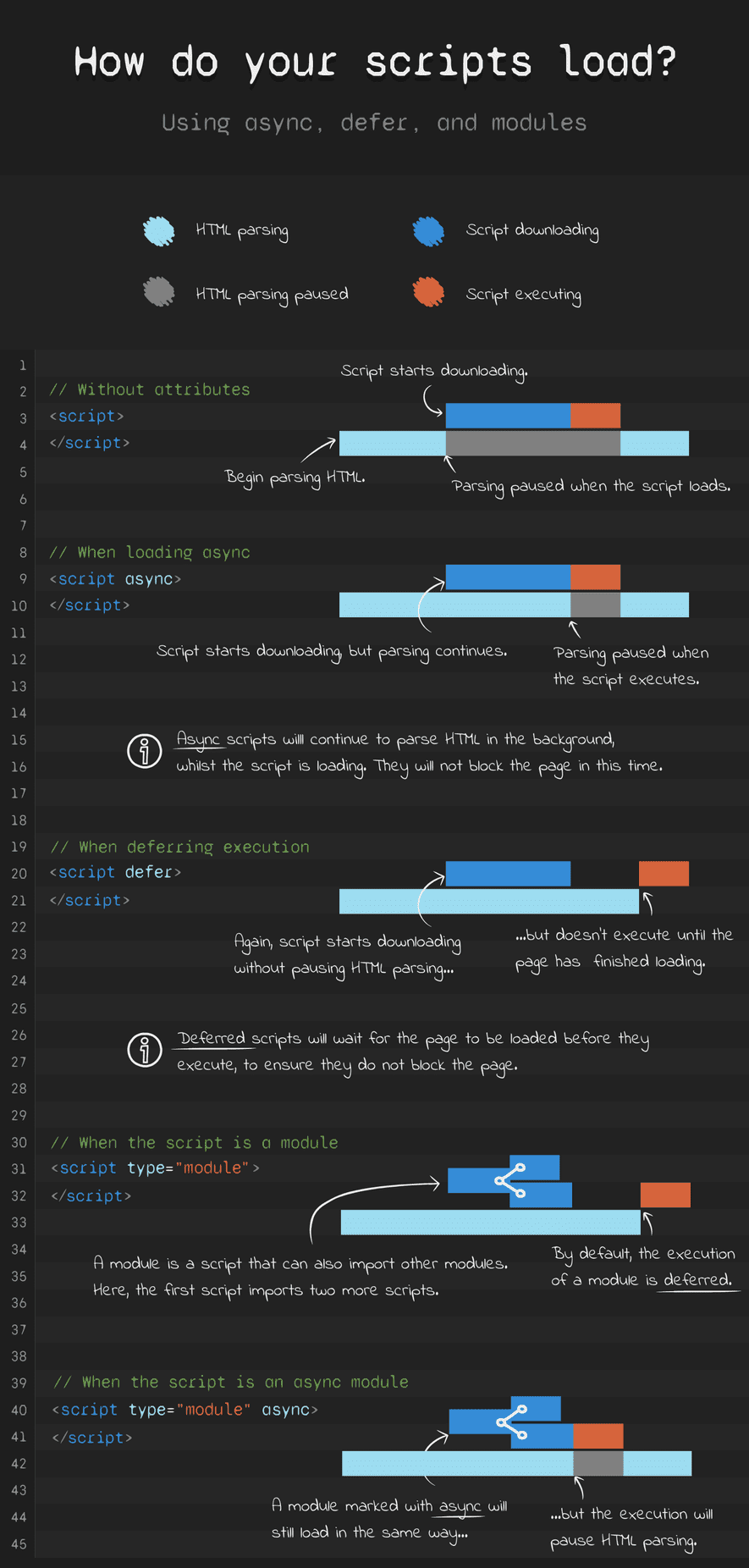 Async vs defer Infographic